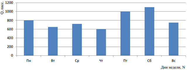 Краткосрочное прогнозирование пассажиропотоков на основе статистических данных, полученных эмпирическим путем